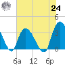 North Santee Bridge tide chart for Thursday, June 24, 2021