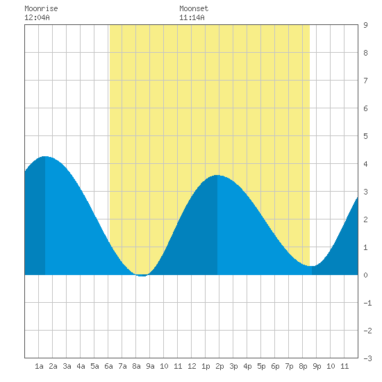 North Santee Bridge tide chart for Tuesday, June 29, 2021