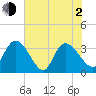 North Santee Bridge tide chart for Wednesday, June 2, 2021