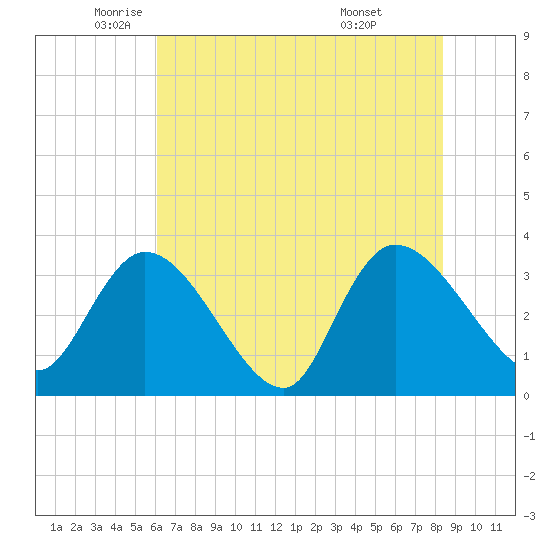 North Santee Bridge tide chart for Friday, June 4, 2021