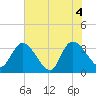 North Santee Bridge tide chart for Friday, June 4, 2021