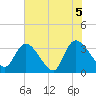 North Santee Bridge tide chart for Saturday, June 5, 2021