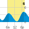 North Santee Bridge tide chart for Sunday, June 6, 2021