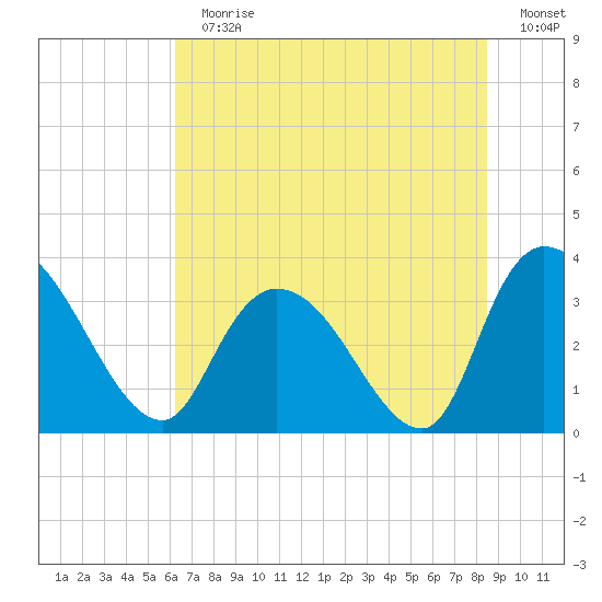 North Santee Bridge tide chart for Sunday, July 11, 2021
