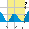 North Santee Bridge tide chart for Monday, July 12, 2021