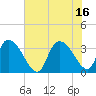 North Santee Bridge tide chart for Friday, July 16, 2021