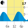 North Santee Bridge tide chart for Saturday, July 17, 2021