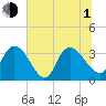North Santee Bridge tide chart for Thursday, July 1, 2021