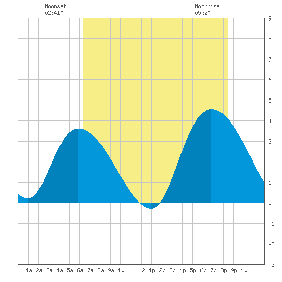 North Santee Bridge tide chart for Tuesday, July 20, 2021