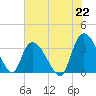 North Santee Bridge tide chart for Thursday, July 22, 2021
