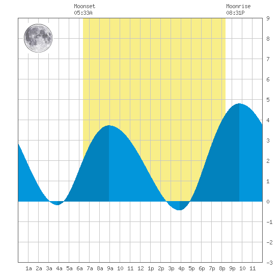 North Santee Bridge tide chart for Friday, July 23, 2021