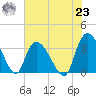 North Santee Bridge tide chart for Friday, July 23, 2021