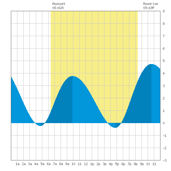 North Santee Bridge tide chart for Saturday, July 24, 2021
