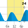 North Santee Bridge tide chart for Saturday, July 24, 2021