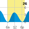 North Santee Bridge tide chart for Monday, July 26, 2021