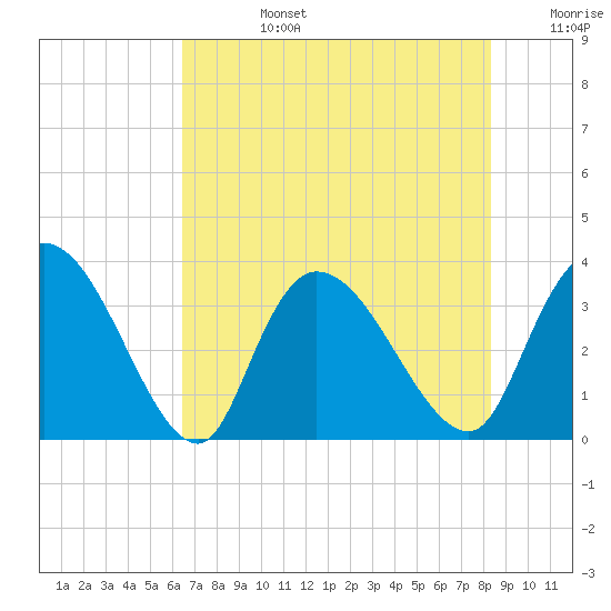 North Santee Bridge tide chart for Tuesday, July 27, 2021