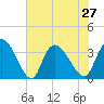 North Santee Bridge tide chart for Tuesday, July 27, 2021