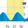 North Santee Bridge tide chart for Friday, July 30, 2021