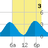 North Santee Bridge tide chart for Saturday, July 3, 2021