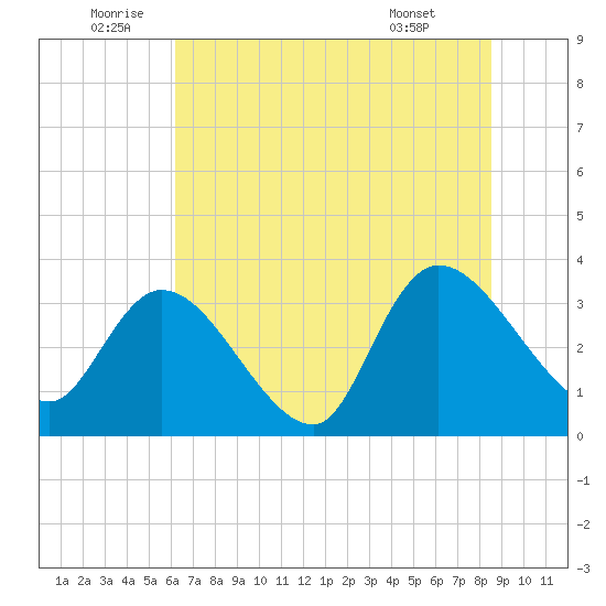 North Santee Bridge tide chart for Sunday, July 4, 2021