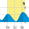 North Santee Bridge tide chart for Monday, July 5, 2021