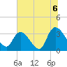 North Santee Bridge tide chart for Tuesday, July 6, 2021