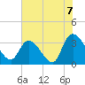 North Santee Bridge tide chart for Wednesday, July 7, 2021