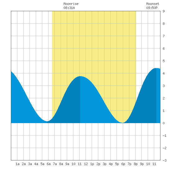 North Santee Bridge tide chart for Tuesday, August 10, 2021
