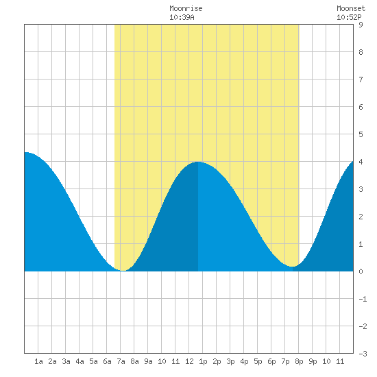 North Santee Bridge tide chart for Thursday, August 12, 2021
