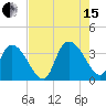 North Santee Bridge tide chart for Sunday, August 15, 2021