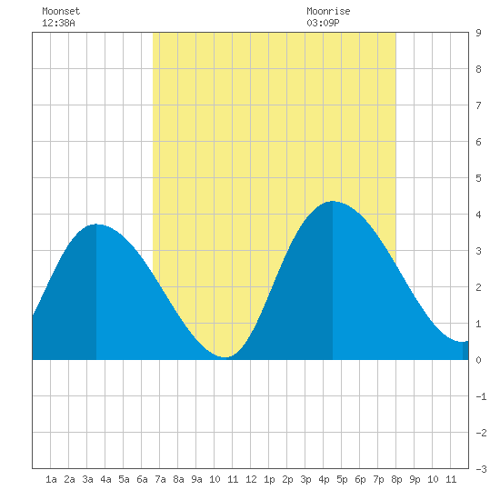 North Santee Bridge tide chart for Monday, August 16, 2021