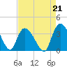 North Santee Bridge tide chart for Saturday, August 21, 2021