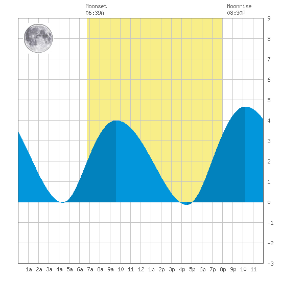 North Santee Bridge tide chart for Sunday, August 22, 2021