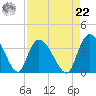 North Santee Bridge tide chart for Sunday, August 22, 2021