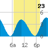 North Santee Bridge tide chart for Monday, August 23, 2021