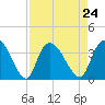 North Santee Bridge tide chart for Tuesday, August 24, 2021