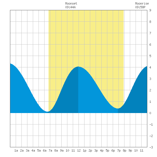 North Santee Bridge tide chart for Wednesday, August 25, 2021