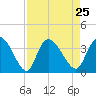 North Santee Bridge tide chart for Wednesday, August 25, 2021