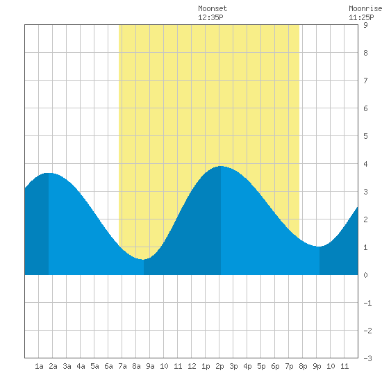 North Santee Bridge tide chart for Saturday, August 28, 2021