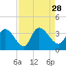 North Santee Bridge tide chart for Saturday, August 28, 2021