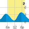 North Santee Bridge tide chart for Monday, August 2, 2021