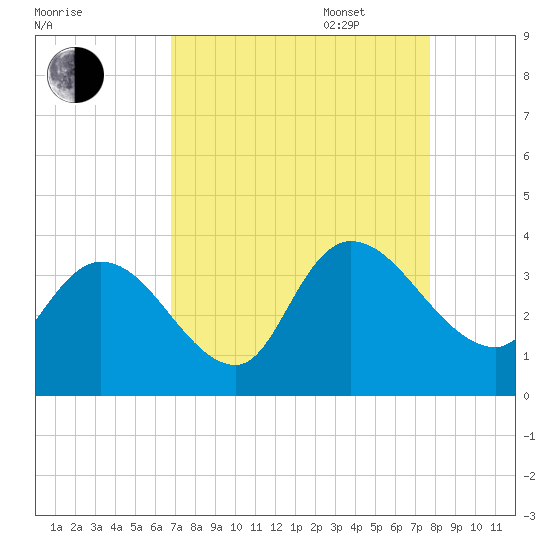 North Santee Bridge tide chart for Monday, August 30, 2021