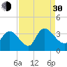 North Santee Bridge tide chart for Monday, August 30, 2021