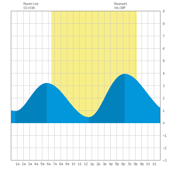 North Santee Bridge tide chart for Tuesday, August 3, 2021