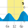North Santee Bridge tide chart for Thursday, August 5, 2021