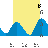 North Santee Bridge tide chart for Friday, August 6, 2021