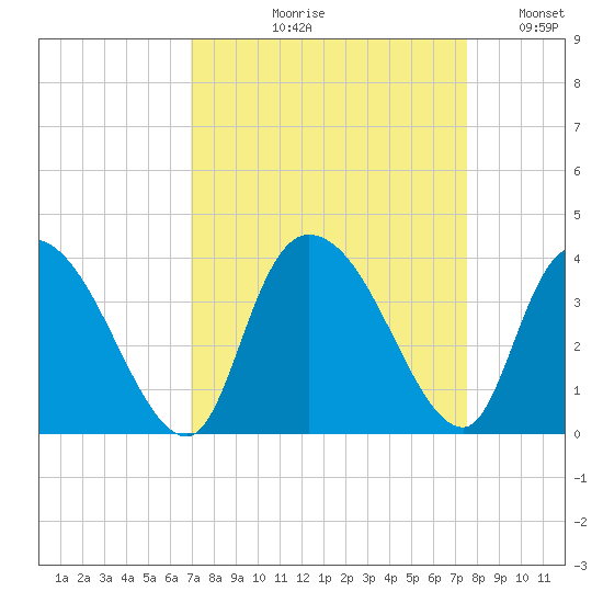 North Santee Bridge tide chart for Friday, September 10, 2021