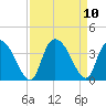 North Santee Bridge tide chart for Friday, September 10, 2021