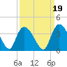 North Santee Bridge tide chart for Sunday, September 19, 2021