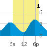 North Santee Bridge tide chart for Wednesday, September 1, 2021